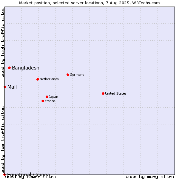 Market position of Bangladesh vs. Mali vs. Equatorial Guinea