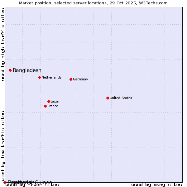 Market position of Bangladesh vs. Equatorial Guinea vs. Montserrat