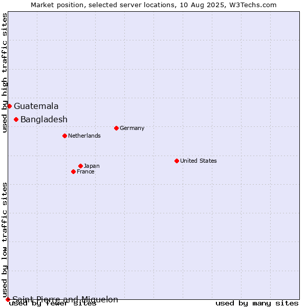 Market position of Bangladesh vs. Guatemala vs. Saint Pierre and Miquelon