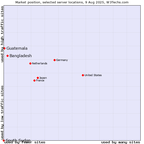 Market position of Bangladesh vs. Guatemala vs. South Sudan