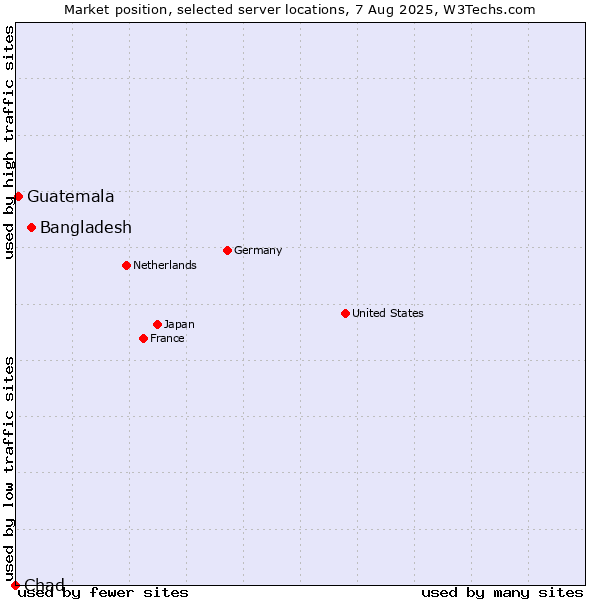 Market position of Bangladesh vs. Guatemala vs. Chad