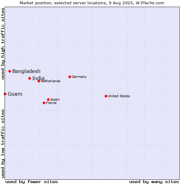 Market position of India vs. Bangladesh vs. Guam
