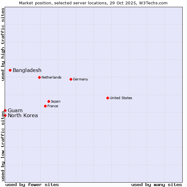 Market position of Bangladesh vs. Guam vs. North Korea