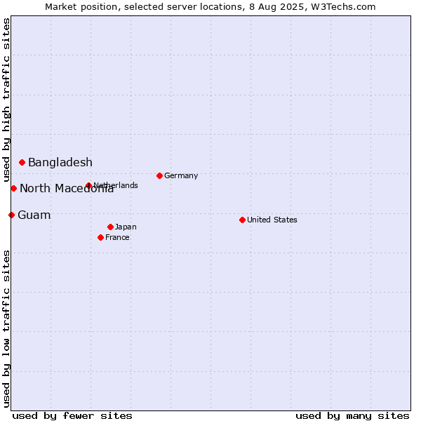 Market position of Bangladesh vs. North Macedonia vs. Guam