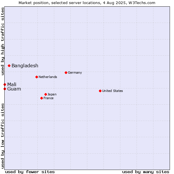 Market position of Bangladesh vs. Mali vs. Guam