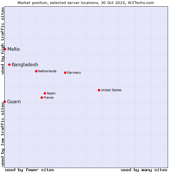 Market position of Bangladesh vs. Malta vs. Guam