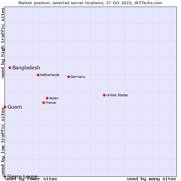 Market position of Bangladesh vs. Guam vs. Sierra Leone