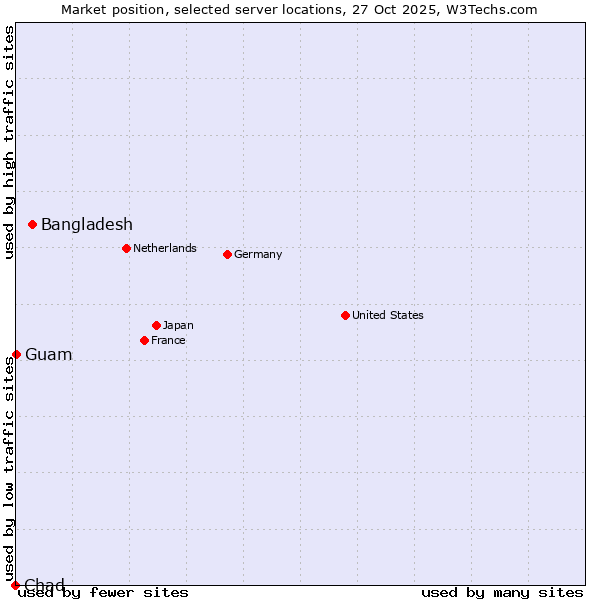 Market position of Bangladesh vs. Guam vs. Chad