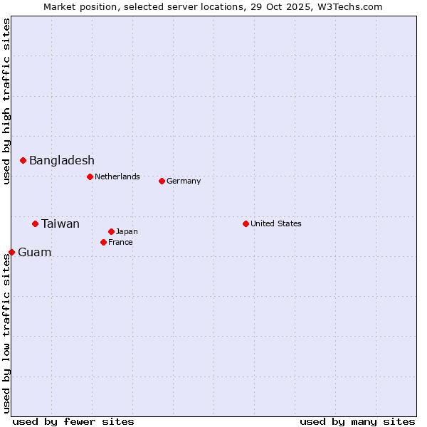 Market position of Taiwan vs. Bangladesh vs. Guam