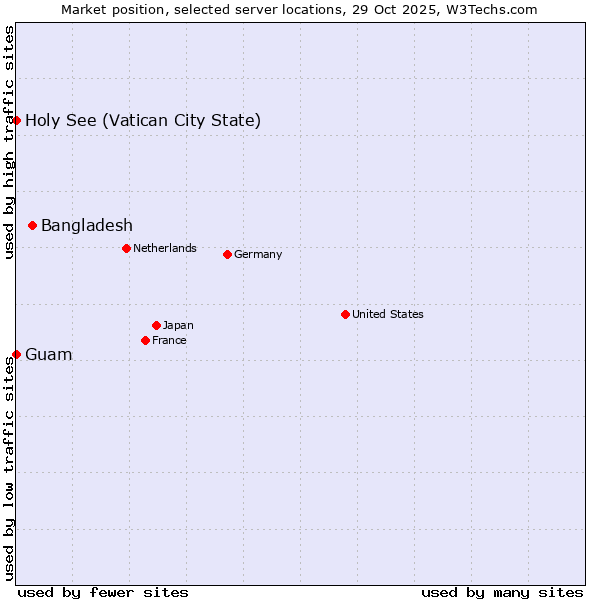 Market position of Bangladesh vs. Holy See (Vatican City State) vs. Guam