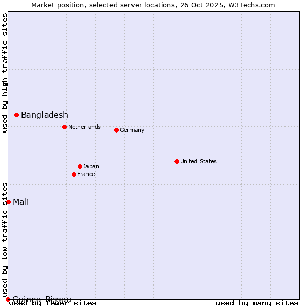 Market position of Bangladesh vs. Mali vs. Guinea-Bissau