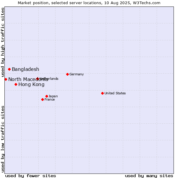 Market position of Hong Kong vs. Bangladesh vs. North Macedonia