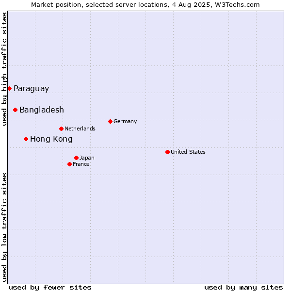 Market position of Hong Kong vs. Bangladesh vs. Paraguay