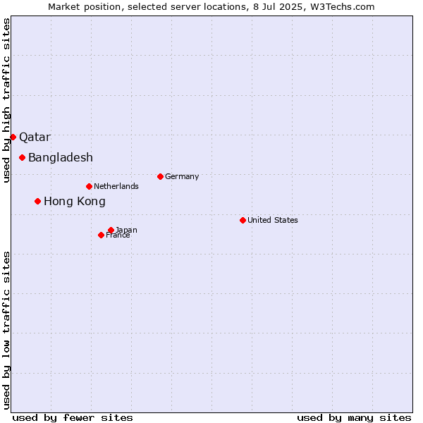 Market position of Hong Kong vs. Bangladesh vs. Qatar
