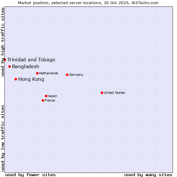 Market position of Hong Kong vs. Bangladesh vs. Trinidad and Tobago