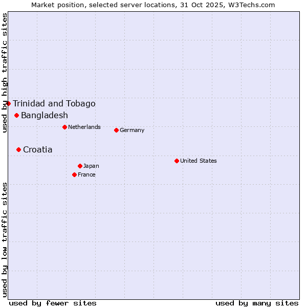 Market position of Croatia vs. Bangladesh vs. Trinidad and Tobago