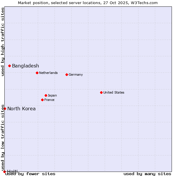 Market position of Bangladesh vs. North Korea vs. Haiti