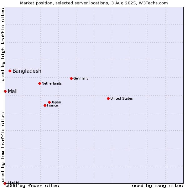 Market position of Bangladesh vs. Mali vs. Haiti
