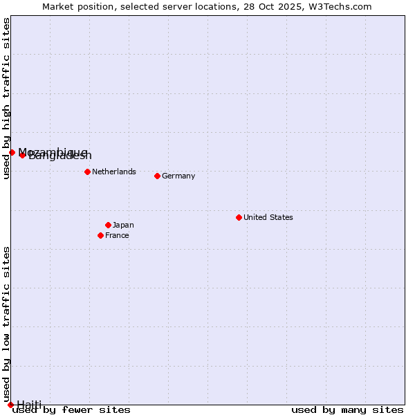 Market position of Bangladesh vs. Mozambique vs. Haiti