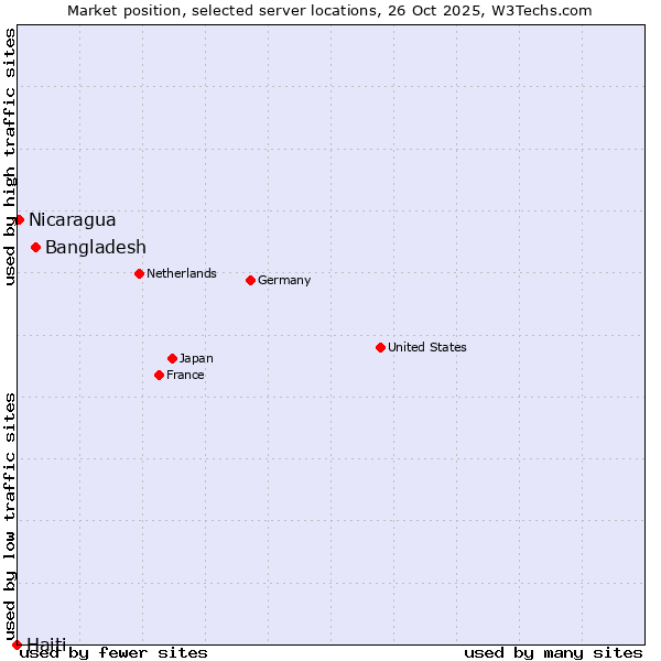 Market position of Bangladesh vs. Nicaragua vs. Haiti