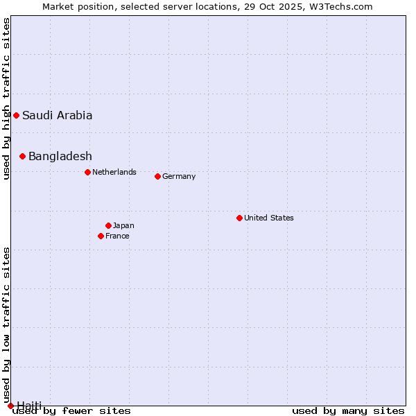 Market position of Bangladesh vs. Saudi Arabia vs. Haiti