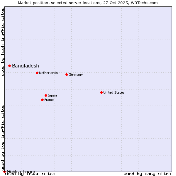 Market position of Bangladesh vs. Haiti vs. Sierra Leone