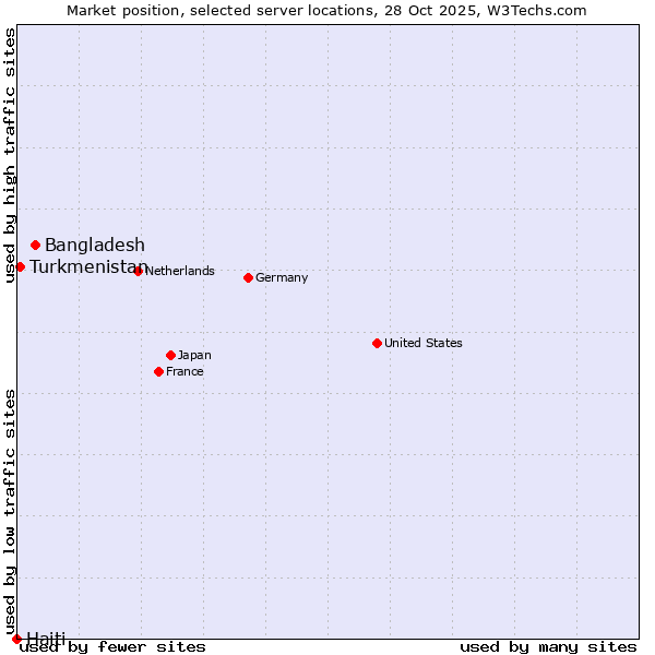 Market position of Bangladesh vs. Turkmenistan vs. Haiti