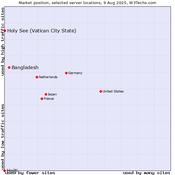 Market position of Bangladesh vs. Holy See (Vatican City State) vs. Haiti
