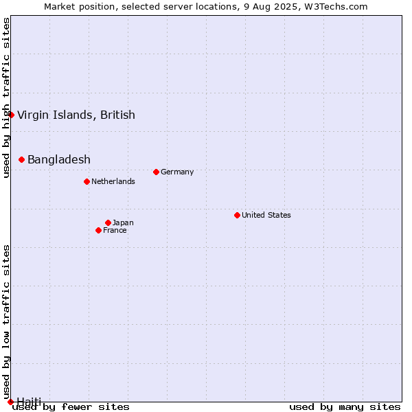 Market position of Bangladesh vs. Virgin Islands, British vs. Haiti
