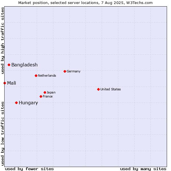 Market position of Hungary vs. Bangladesh vs. Mali