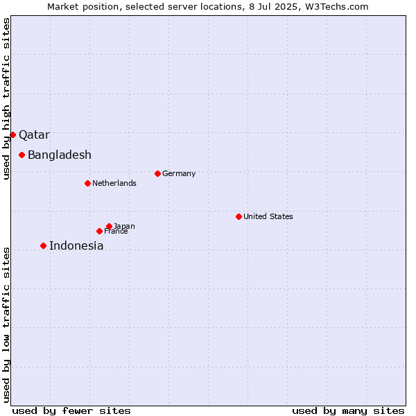 Market position of Indonesia vs. Bangladesh vs. Qatar