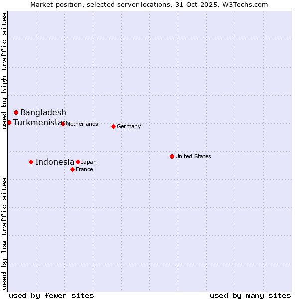 Market position of Indonesia vs. Bangladesh vs. Turkmenistan