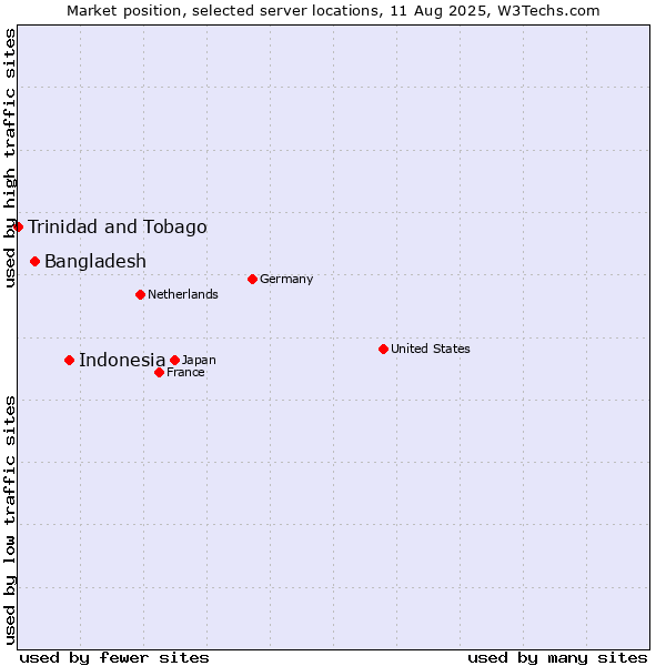 Market position of Indonesia vs. Bangladesh vs. Trinidad and Tobago