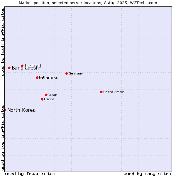 Market position of Ireland vs. Bangladesh vs. North Korea