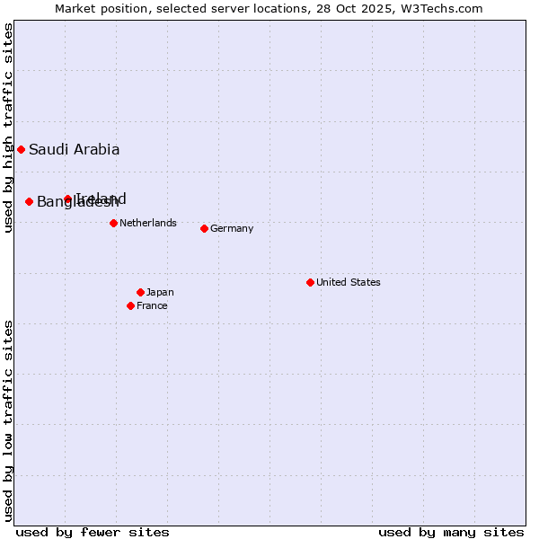 Market position of Ireland vs. Bangladesh vs. Saudi Arabia