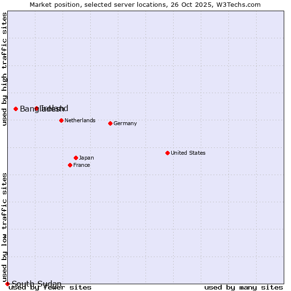 Market position of Ireland vs. Bangladesh vs. South Sudan