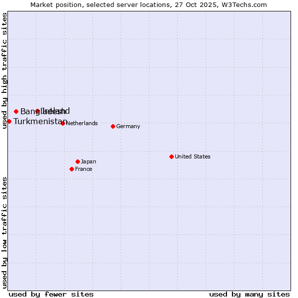 Market position of Ireland vs. Bangladesh vs. Turkmenistan