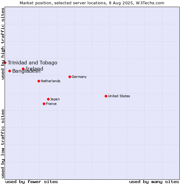 Market position of Ireland vs. Bangladesh vs. Trinidad and Tobago
