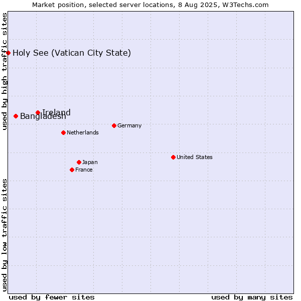 Market position of Ireland vs. Bangladesh vs. Holy See (Vatican City State)
