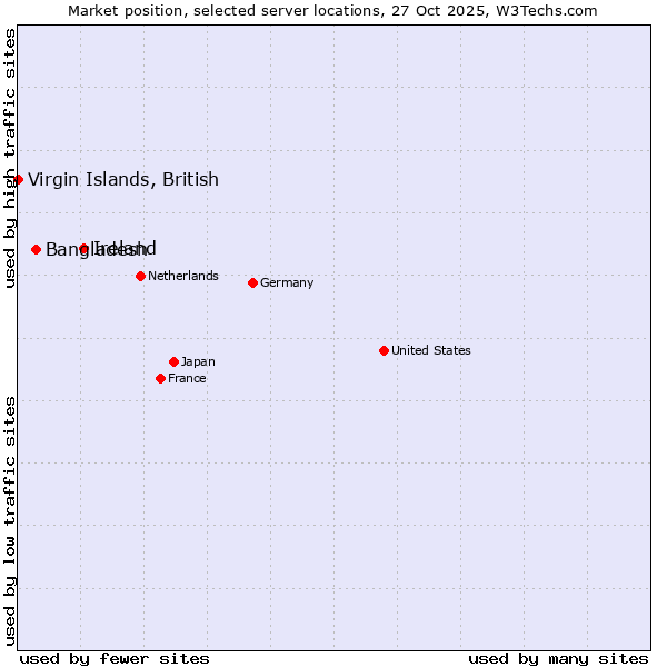 Market position of Ireland vs. Bangladesh vs. Virgin Islands, British