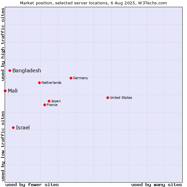 Market position of Israel vs. Bangladesh vs. Mali