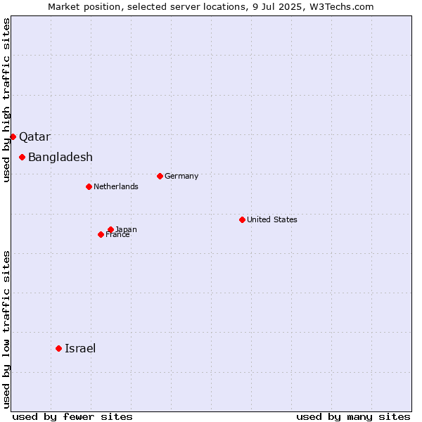 Market position of Israel vs. Bangladesh vs. Qatar