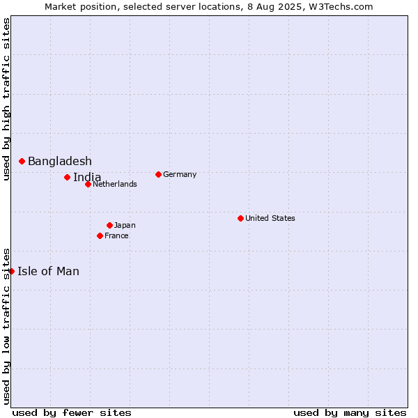 Market position of India vs. Bangladesh vs. Isle of Man