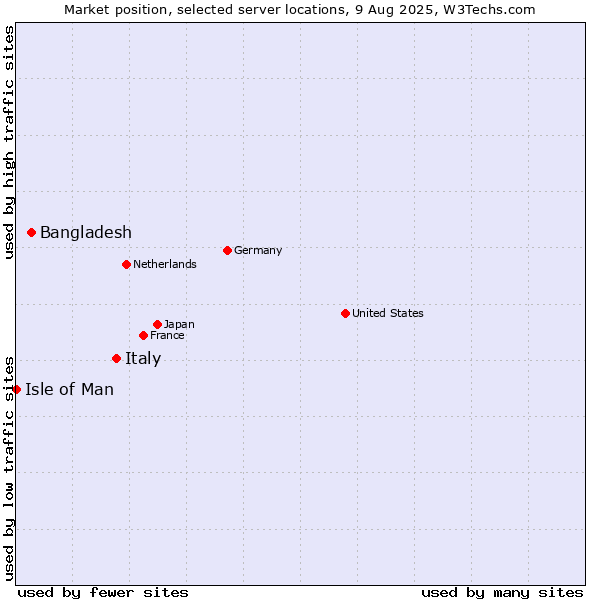 Market position of Italy vs. Bangladesh vs. Isle of Man