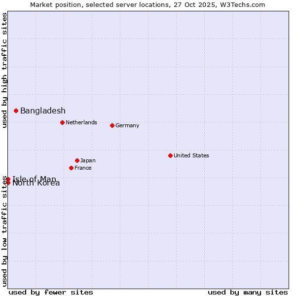 Market position of Bangladesh vs. Isle of Man vs. North Korea