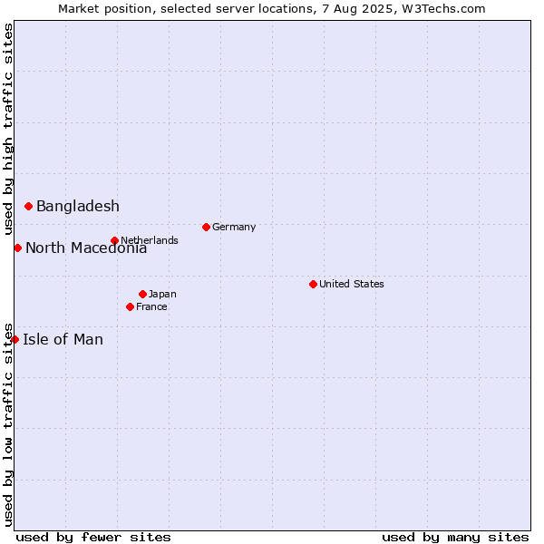 Market position of Bangladesh vs. North Macedonia vs. Isle of Man