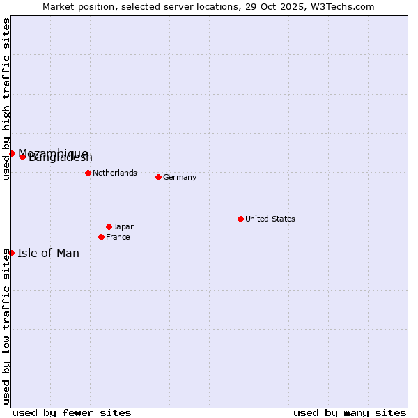 Market position of Bangladesh vs. Mozambique vs. Isle of Man
