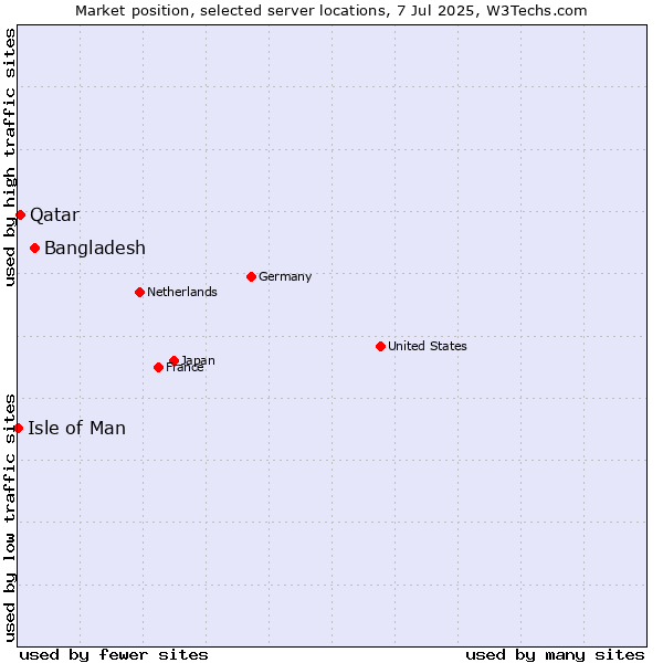 Market position of Bangladesh vs. Qatar vs. Isle of Man