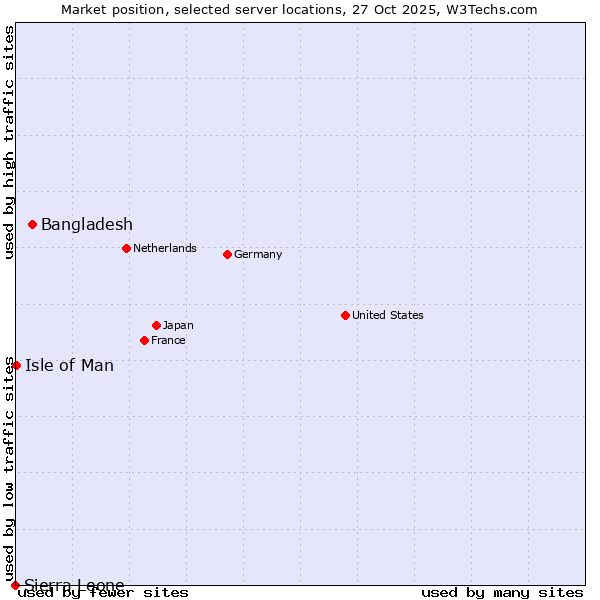 Market position of Bangladesh vs. Isle of Man vs. Sierra Leone