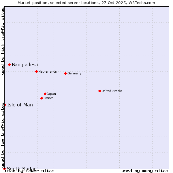 Market position of Bangladesh vs. Isle of Man vs. South Sudan